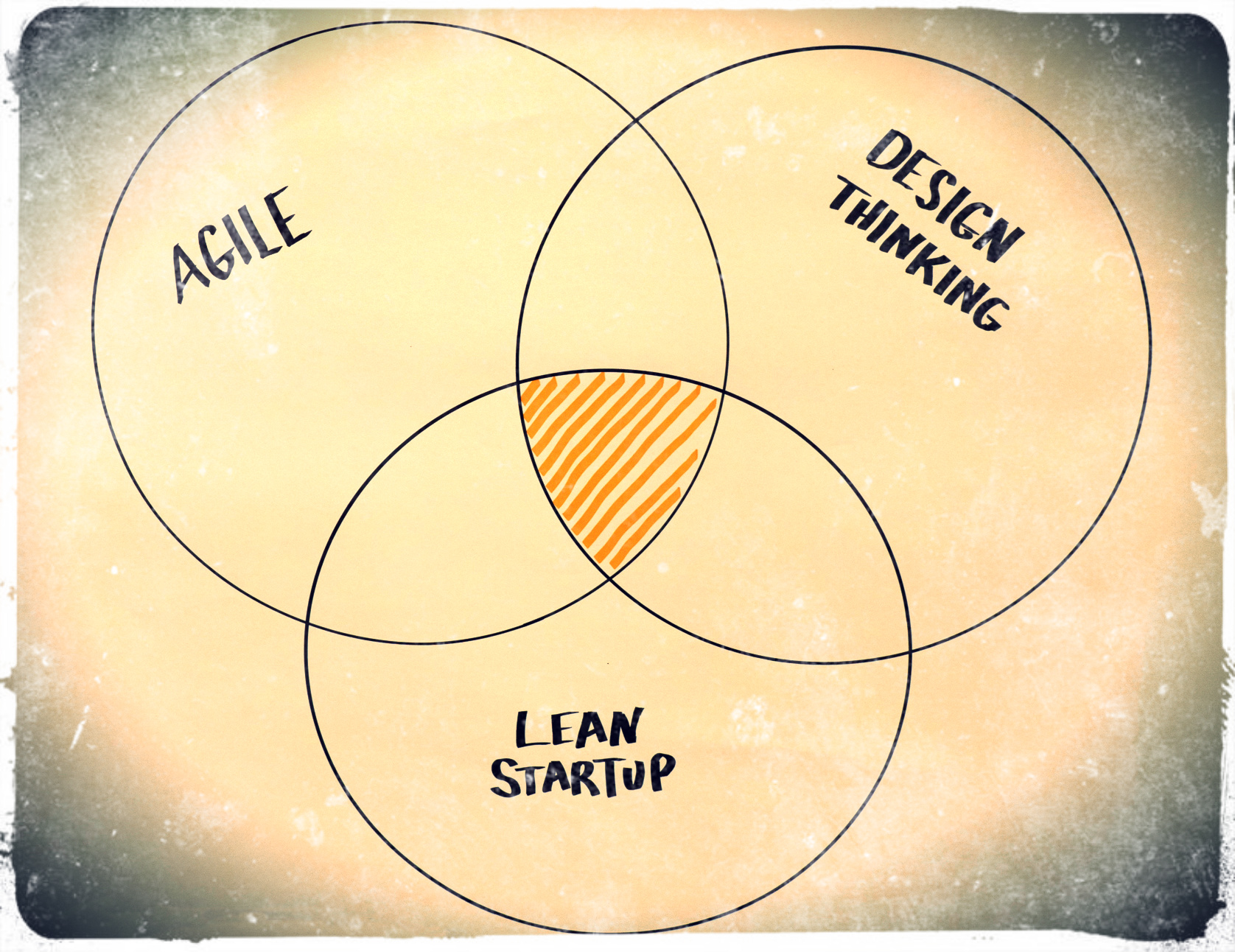 Gemeinsamkeiten Lean Startup, agile, Design Thinking