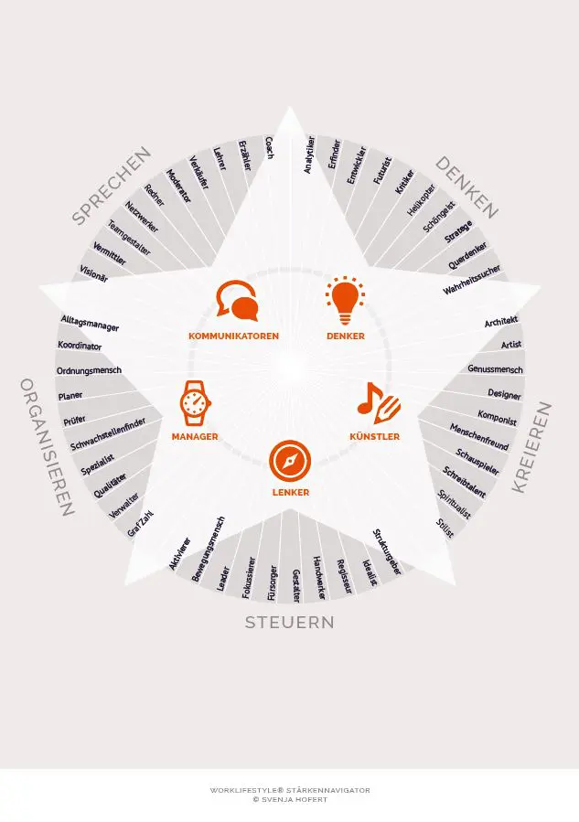 Svenja Hofert Stärken-Spielfeld